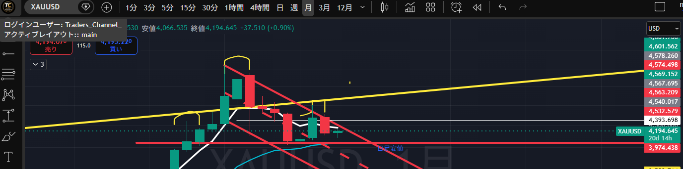 GOLD月足・直近のローソク足を原寸で開く