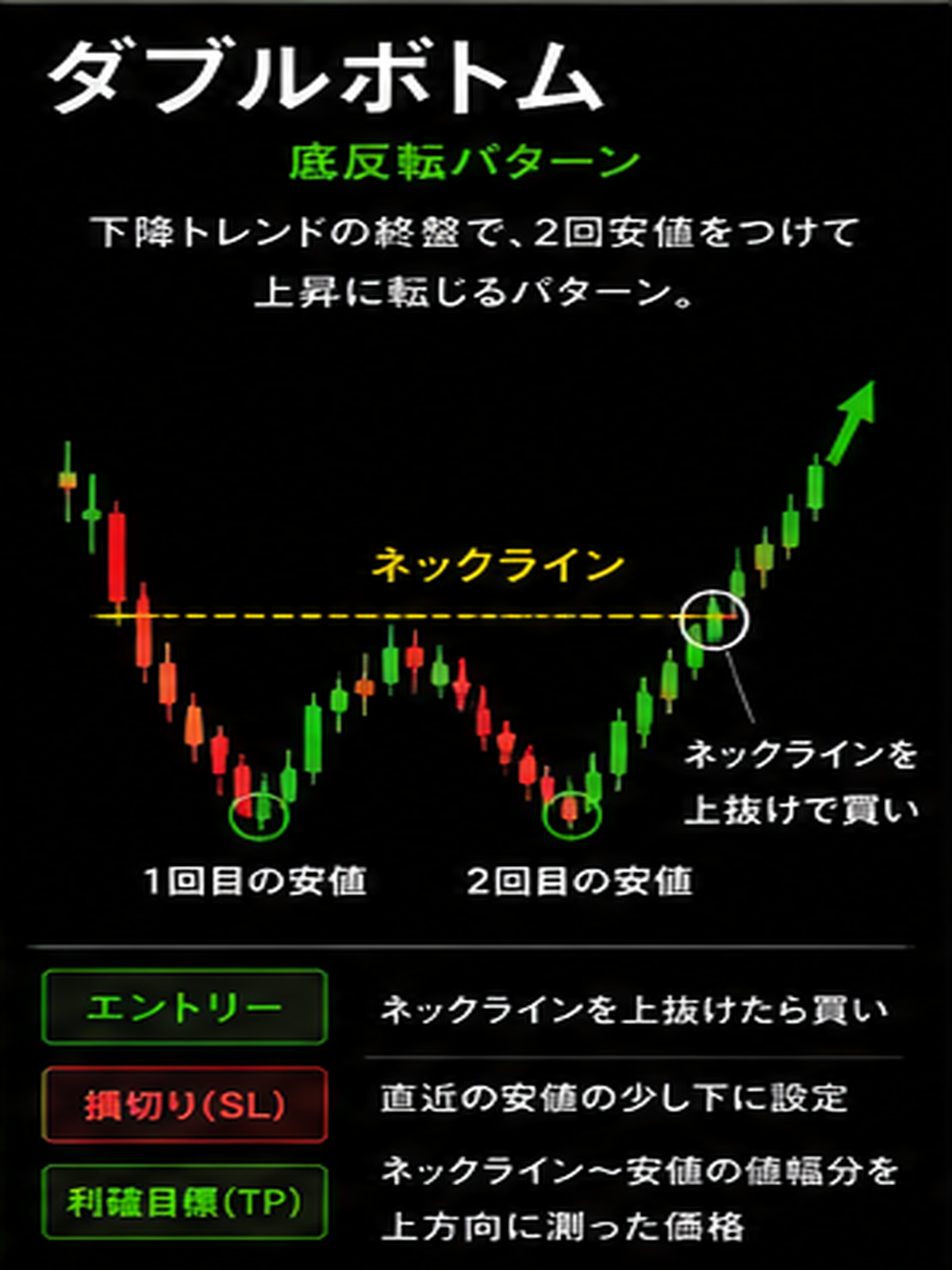 ダブルボトム