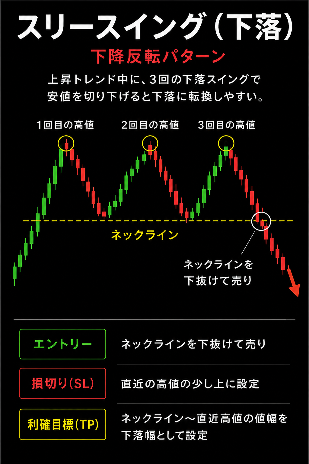 スリースイング（下落）